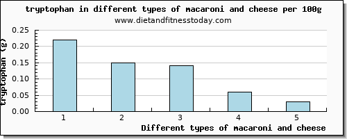 macaroni and cheese tryptophan per 100g